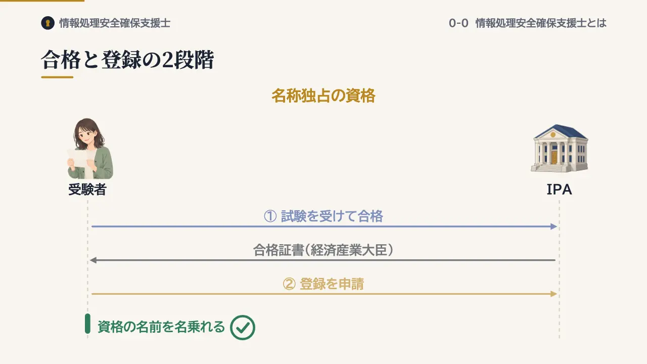 合格と登録の2段階の図解