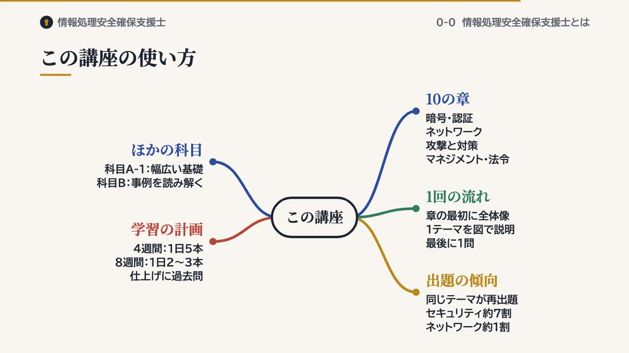この講座の使い方の図解