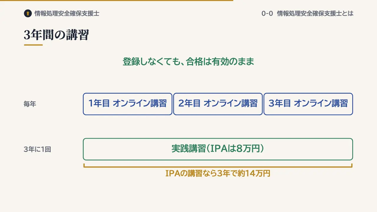 3年間の講習の図解