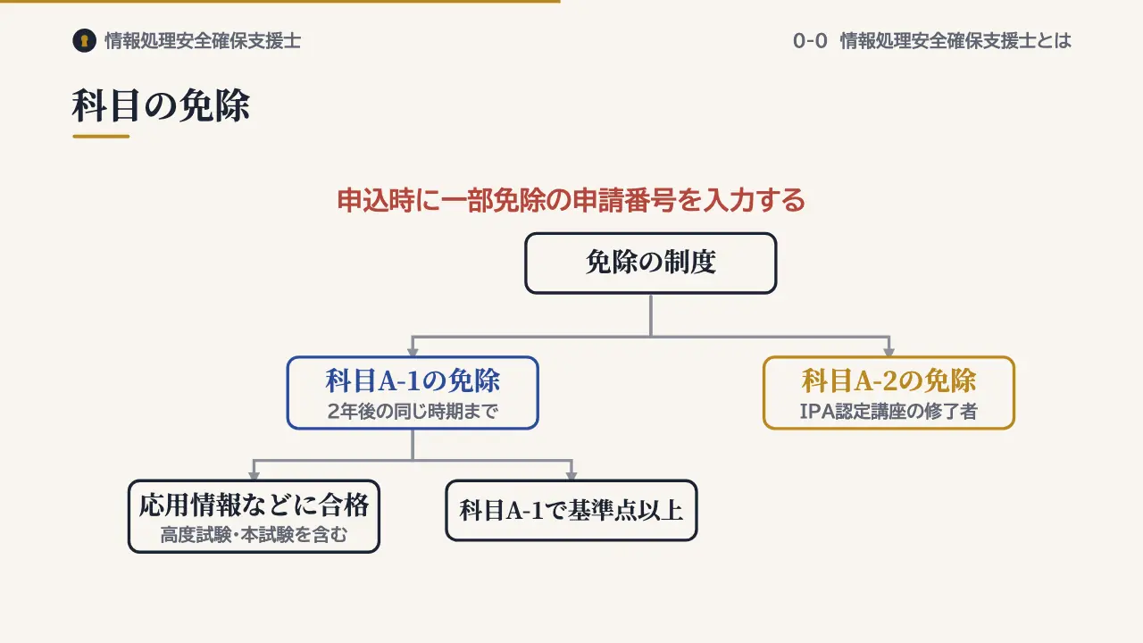 科目の免除の図解