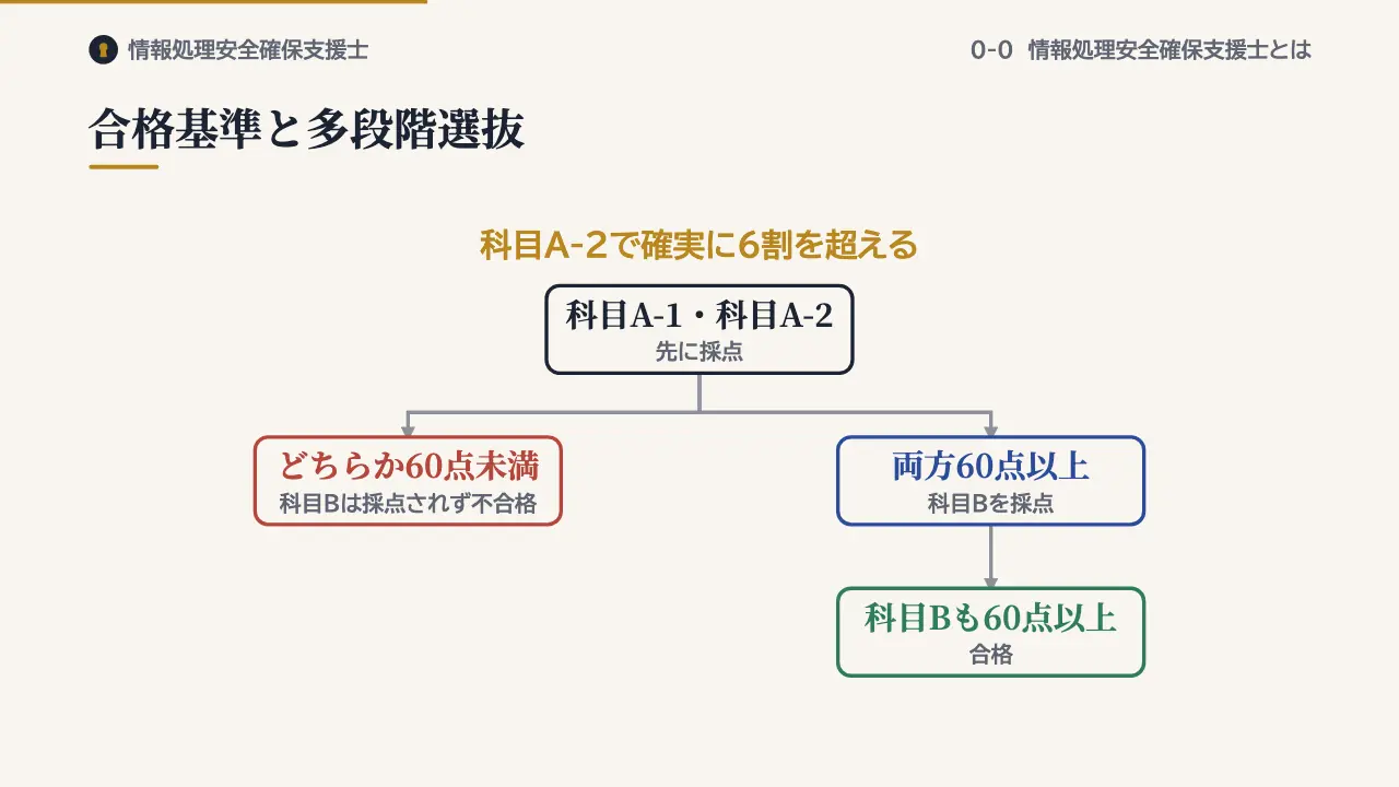 合格基準と多段階選抜の図解