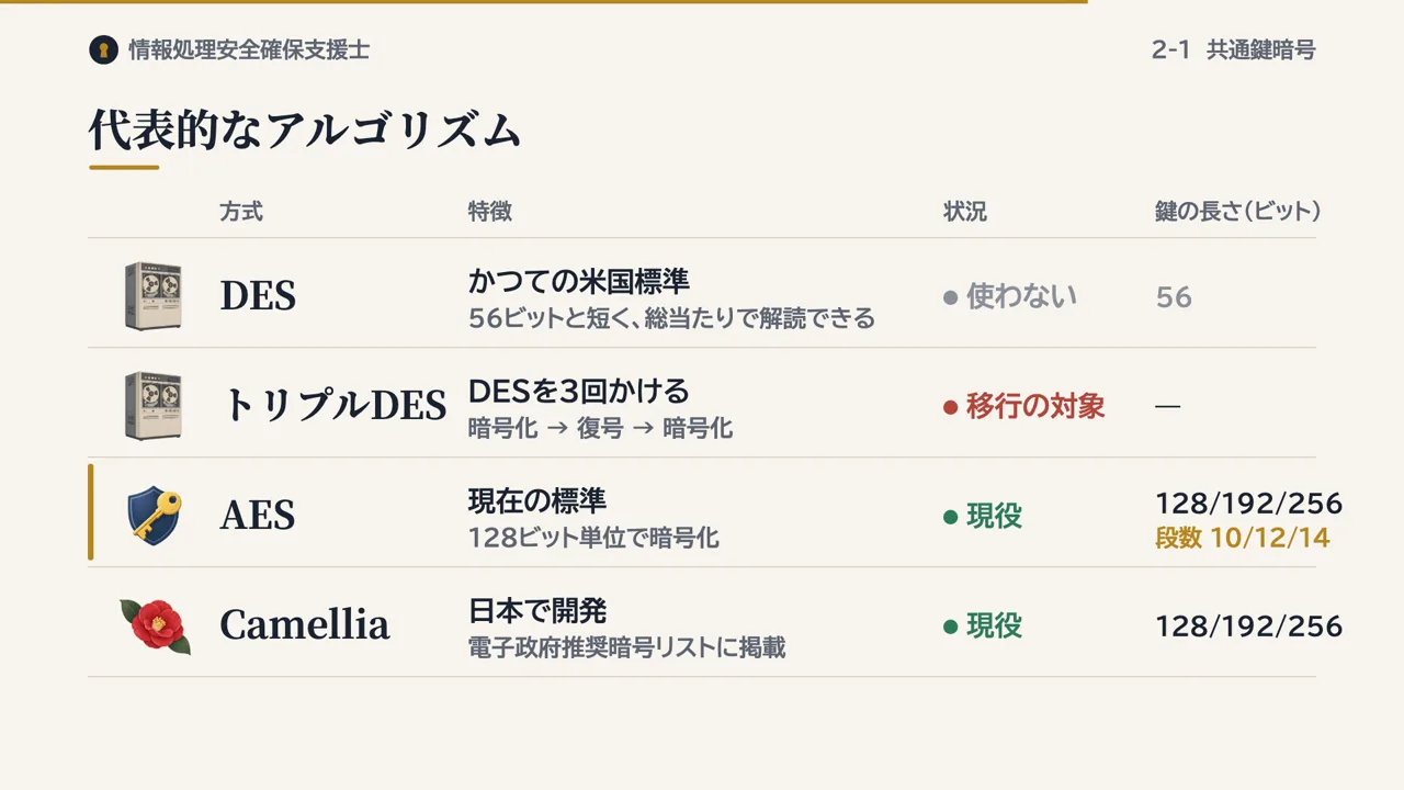 DES・トリプルDES・AES・Camellia の比較表