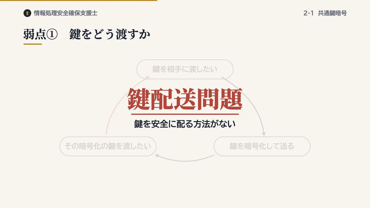 鍵を渡そうとすると、また別の鍵が必要になる堂々巡りの図