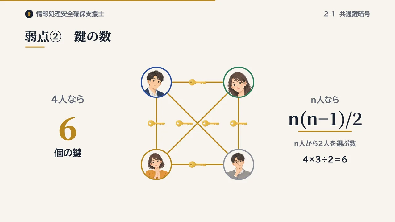 4人の間に6本の鍵が必要なことを示す図と n(n−1)/2 の式
