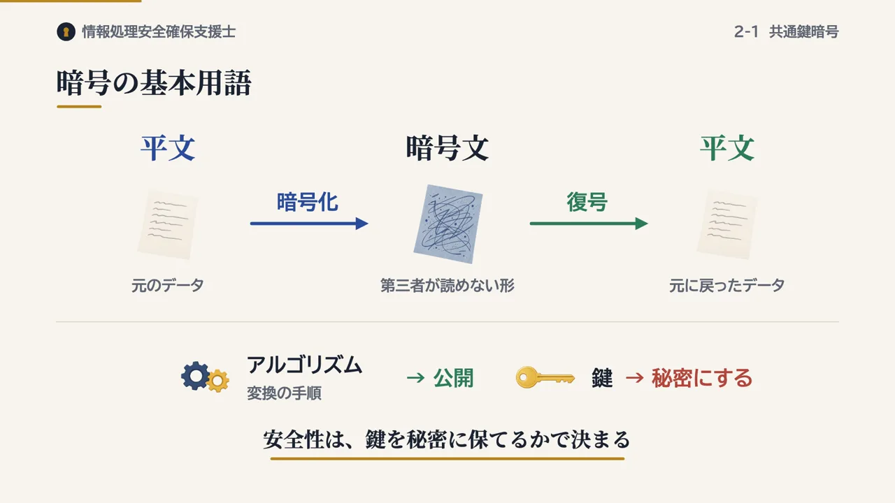 平文を暗号化して暗号文にし、復号して平文に戻す流れの図